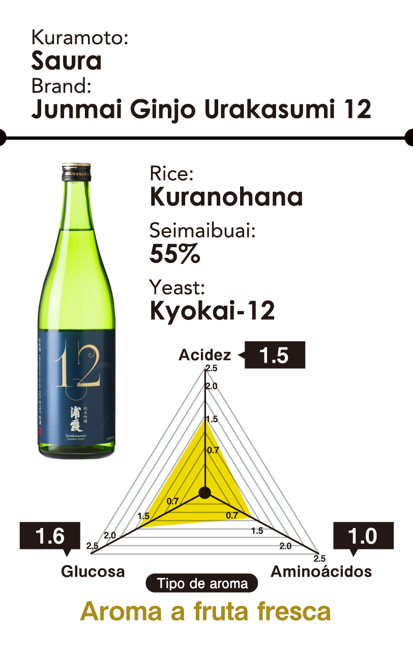 Kuramoto: Saura - Brand: Junmai Ginjo Urakasumi 12 - Arrotz: Kuranohana - Seimaibuai: 55% - Yeast: Kyokai-12 - Aroma type: Fresh fruity aroma