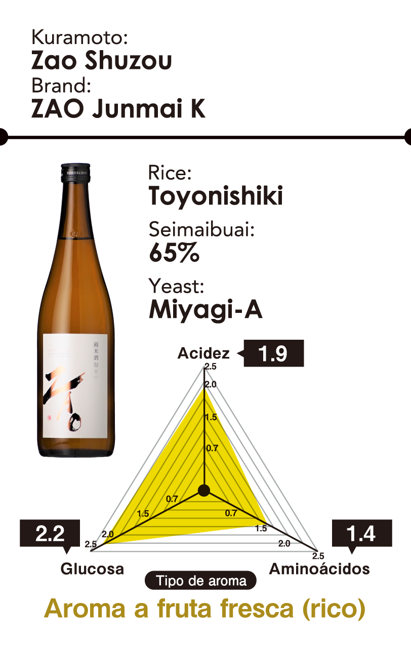 Kuramoto: Zao Shuzoυ - Brand: ZAO Junmai K - Arrotz: Toyonishiki - Seimaibuai: 65% - Yeast: Miyagi-A - Aroma type: Fresh fruity aroma（rich）