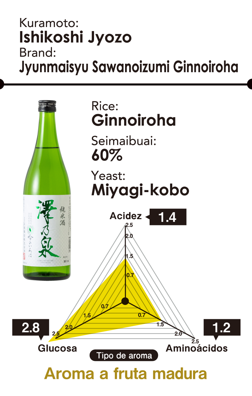 Kuramoto: Ishikoshi Jyozo - Brand: Jyunmaisyu Sawanoizumi Ginnoiroha - Arrotz: Ginnoiroha - Seimaibuai: 60% - Yeast: Miyagi-kobo - Aroma type: Ripe fruity aroma