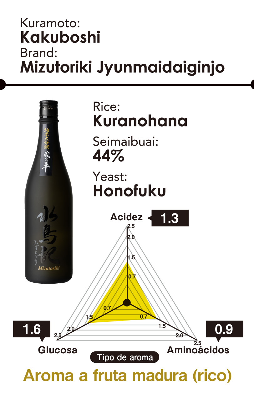 Kuramoto: Kakuboshi - Brand: Mizutoriki Jyunmaidaiginjo - Arrotz: Kuranohana - Seimaibuai: 44% - Yeast: Honofuku - Aroma type: Ripe fruity aroma （rich）