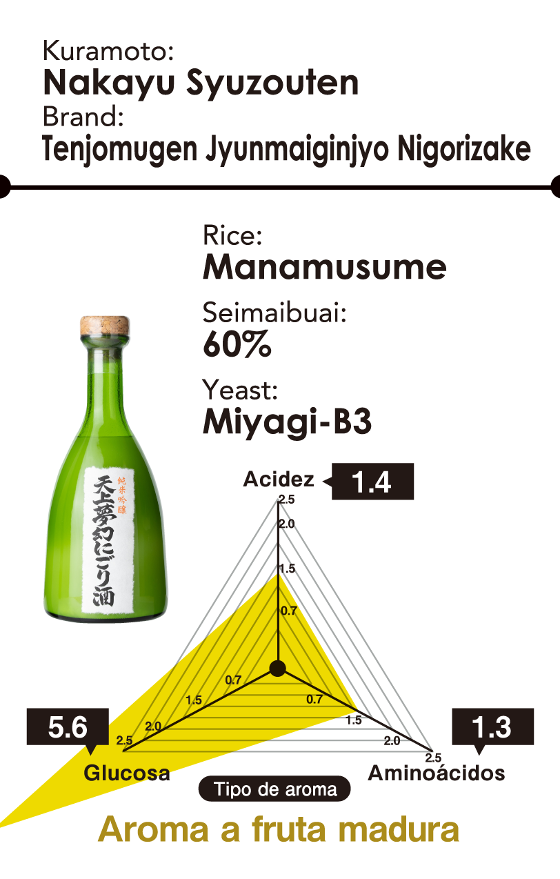 Kuramoto: Nakayu Syuzouten - Brand: Tenjomugen Jyunmaiginjyo Nigorizake - Arrotz: Manamusume - Seimaibuai: 60% - Yeast: Miyagi-B3 - Aroma type: Ripe fruity aroma