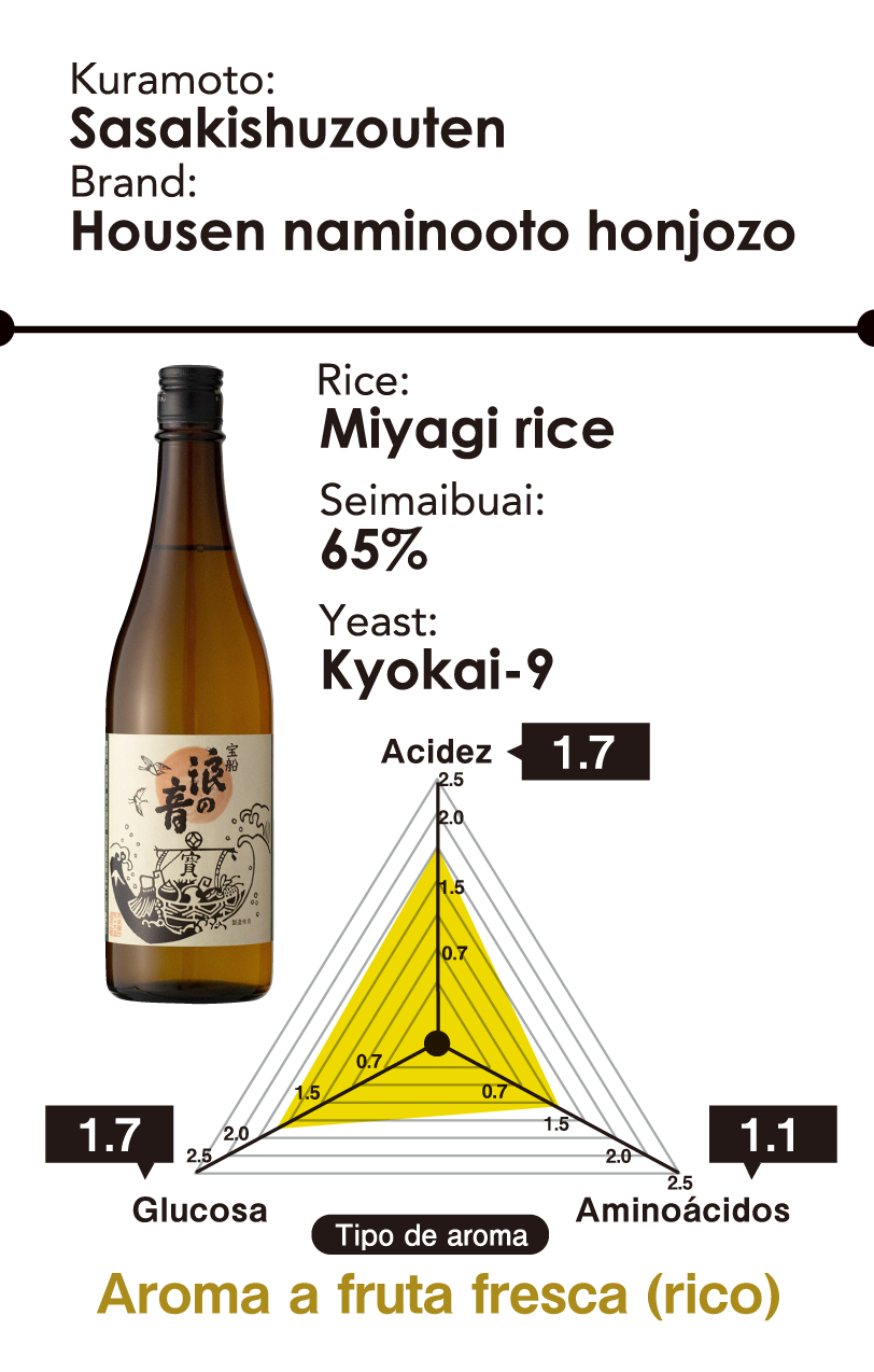 Kuramoto: Sasakishuzouten - Brand: Housen naminooto honjozo - Arrotz: Miyagi rice - Seimaibuai: 65% - Yeast: Kyokai-9 - Aroma type: Fresh fruity aroma （rich）