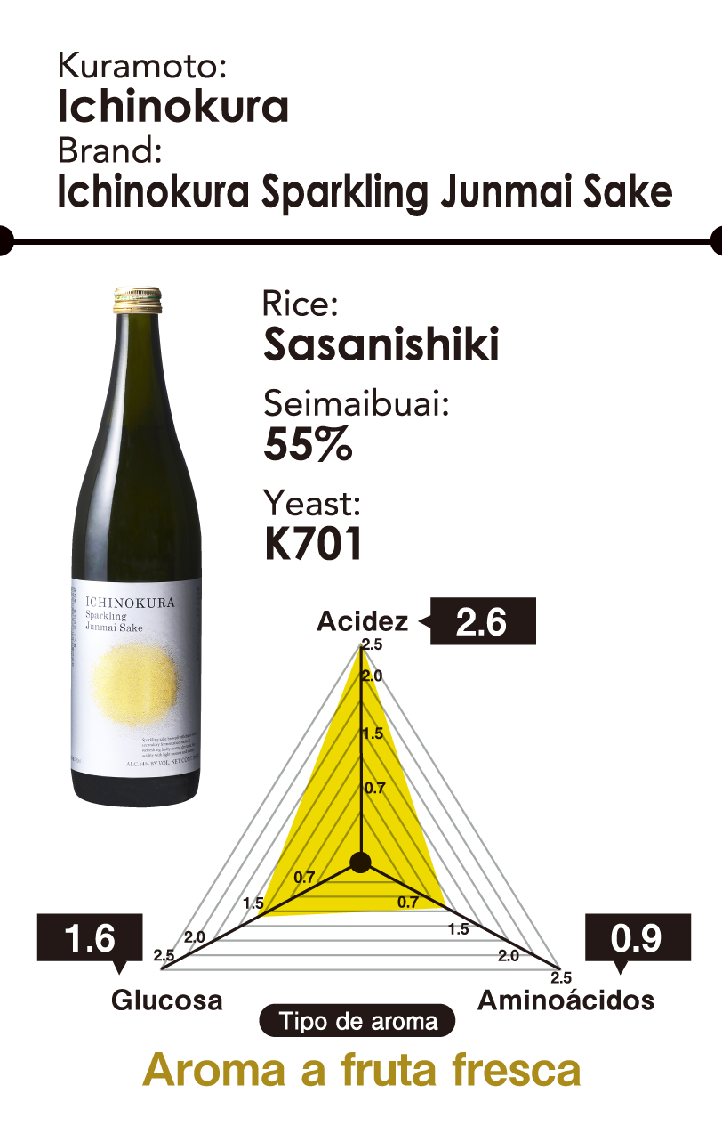 Kuramoto: Ichinokura - Brand: Ichinokura Sparkling Junmai Sake - Arrotz: Sasanishiki - Seimaibuai: 55% - Yeast: K701 - Aroma type: Fresh fruity aroma