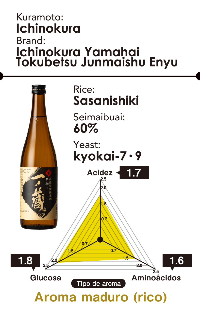 Kuramoto: Ichinokura - Brand: Ichinokura Yamahai Tokubetsu Junmaishu Enyu - Arrotz: Sasanishiki - Seimaibuai: 60% - Yeast: kyokai-7.9 - Aroma type: Matured aroma （rich）