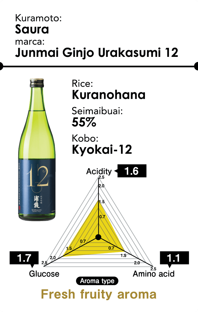 Kuramoto: Saura - marca: Junmai Ginjo Urakasumi 12 - Rice: Kuranohana - Seimaibuai: 55% - Kobo: Kyokai-12 - Aroma type: Fresh fruity aroma