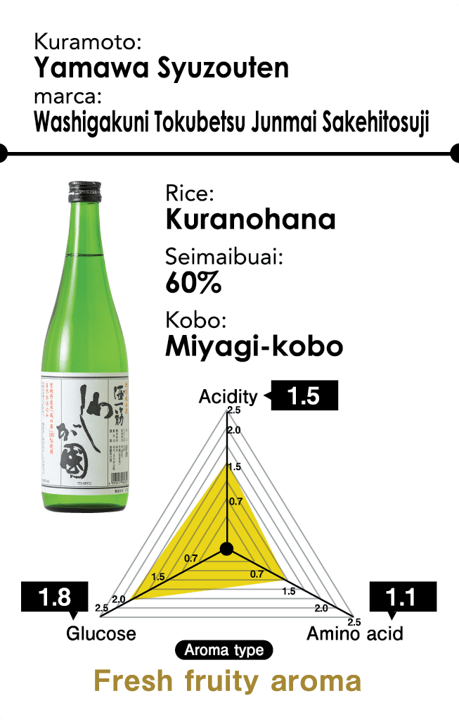 Kuramoto: Yamawa Syuzouten - marca: Washigakuni Tokubetsu Junmai Sakehitosuji - Rice: Kuranohana - Seimaibuai: 60% - Kobo: Miyagi-kobo - Aroma type: Fresh fruity aroma