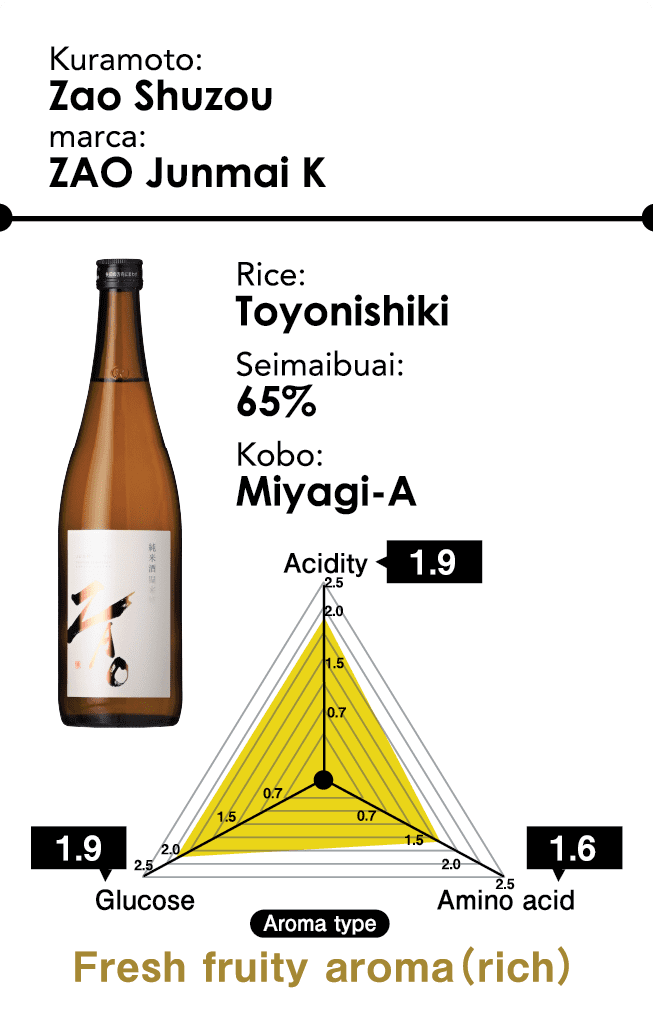 Kuramoto: Zao Shuzou - marca: ZAO Junmai K - Rice: Toyonishiki - Seimaibuai: 65% - Kobo: Miyagi-A - Aroma type: Fresh fruity aroma（rich）