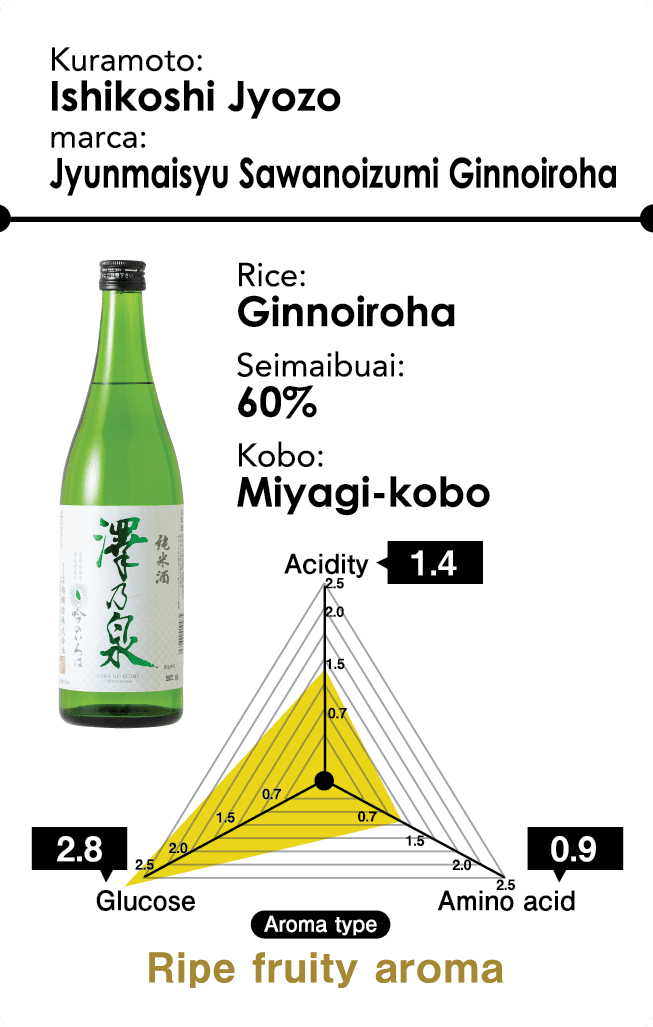 Kuramoto: Ishikoshi Jyozo - marca: Jyunmaisyu Sawanoizumi Ginnoiroha - Rice: Ginnoiroha - Seimaibuai: 60% - Kobo: Miyagi-kobo - Aroma type: Ripe fruity aroma