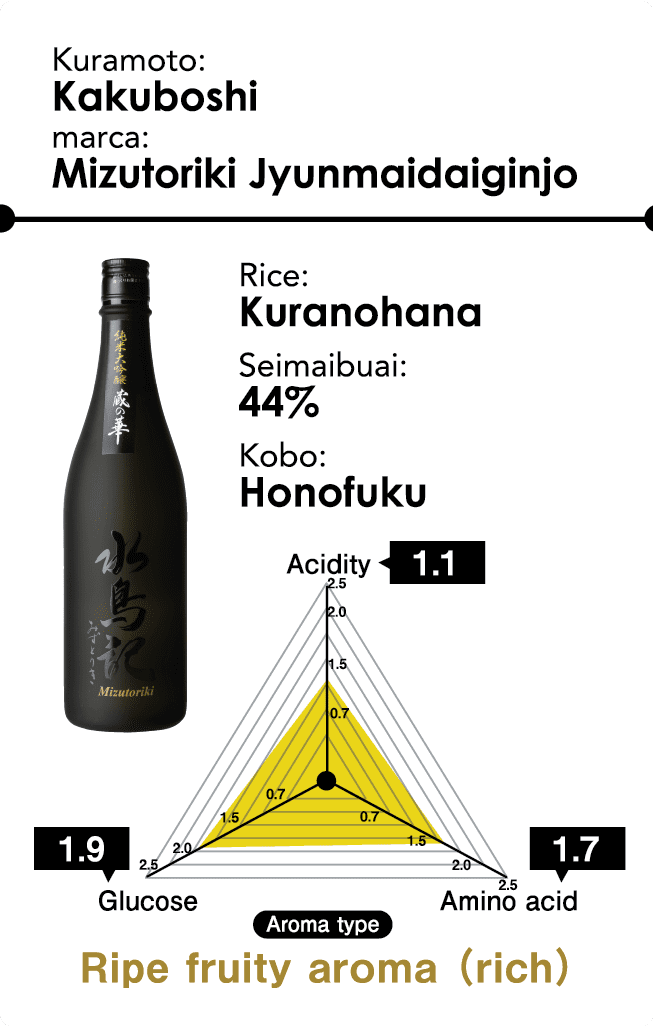 Kuramoto: Kakuboshi - marca: Mizutoriki Jyunmaidaiginjo - Rice: Kuranohana - Seimaibuai: 44% - Kobo: Honofuku - Aroma type: Ripe fruity aroma （rich）