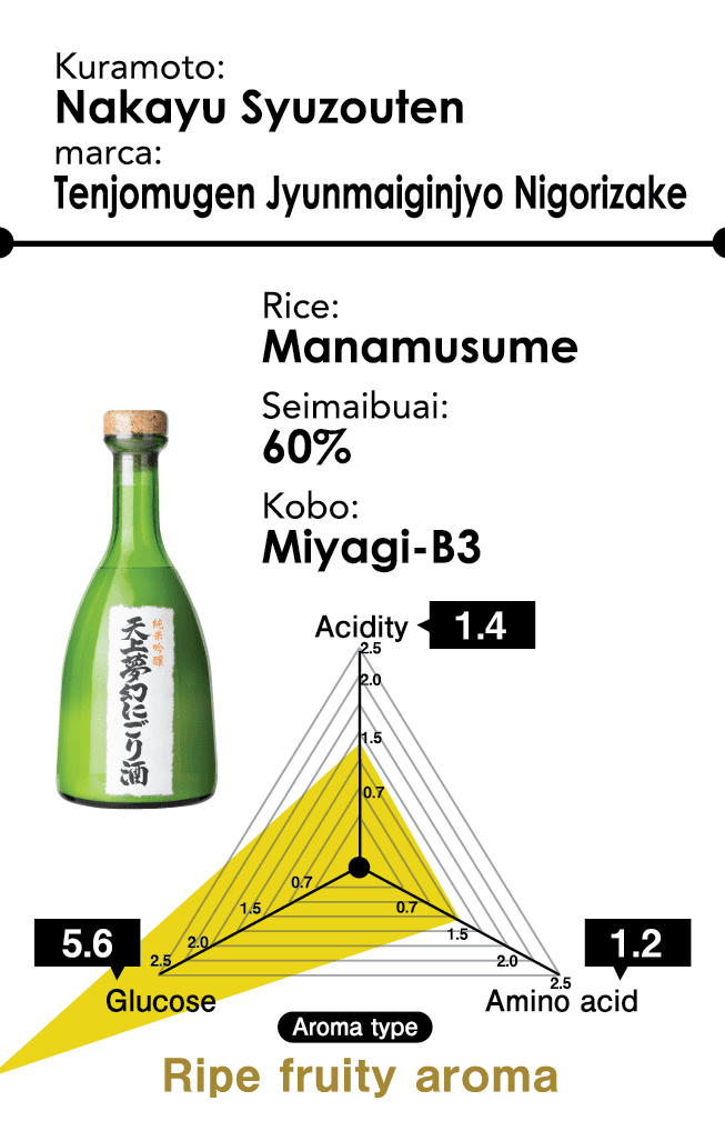 Kuramoto: Nakayu Syuzouten - marca: Tenjomugen Jyunmaiginjyo Nigorizake - Rice: Manamusume - Seimaibuai: 60% - Kobo: Miyagi-B3 - Aroma type: Ripe fruity aroma