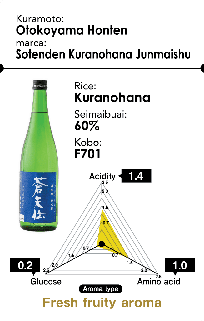 Kuramoto: Otokoyama Honten - marca: Sotenden Kuranohana Junmaishu - Rice: Kuranohana - Seimaibuai: 60% - Kobo: F701 - Aroma type: Fresh fruity aroma