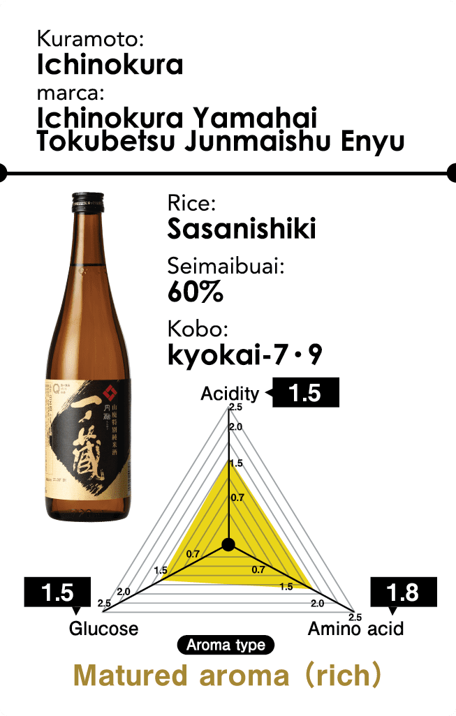 Kuramoto: Ichinokura - marca: Ichinokura Yamahai Tokubetsu Junmaishu Enyu - Rice: Sasanishiki - Seimaibuai: 60% - Kobo: kyokai-7・9 - Aroma type: Matured aroma （rich）